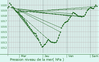 Graphe de la pression atmosphrique prvue pour Champsanglard