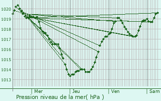 Graphe de la pression atmosphrique prvue pour Pazayac