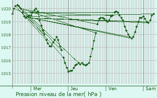 Graphe de la pression atmosphrique prvue pour Lacquy