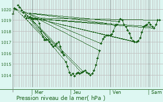 Graphe de la pression atmosphrique prvue pour Lhospitalet