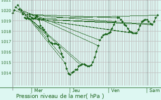 Graphe de la pression atmosphrique prvue pour Lalinde