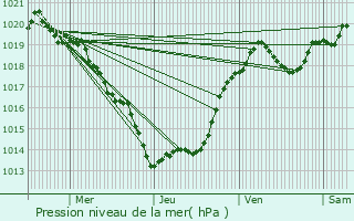 Graphe de la pression atmosphrique prvue pour Sarlande