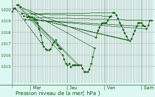 Graphe de la pression atmosphrique prvue pour Labarthe-sur-Lze