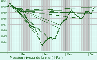 Graphe de la pression atmosphrique prvue pour Marsac-sur-l