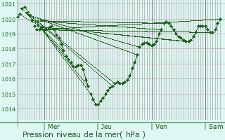 Graphe de la pression atmosphrique prvue pour Izon