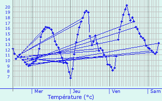 Graphique des tempratures prvues pour Mirepoix