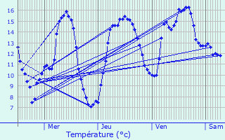 Graphique des tempratures prvues pour Troisvierges