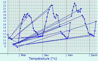 Graphique des tempratures prvues pour Ambel