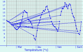 Graphique des tempratures prvues pour Trves