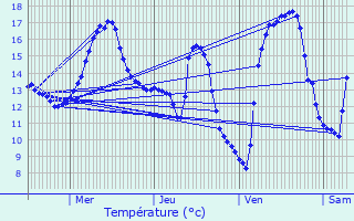 Graphique des tempratures prvues pour Garnich