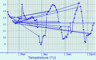 Graphique des tempratures prvues pour Sorcy-Bauthmont