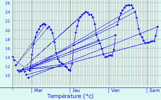 Graphique des tempratures prvues pour Le Bourguet