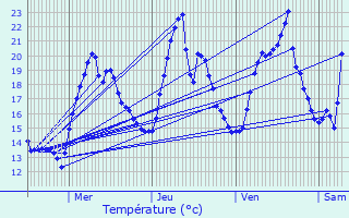 Graphique des tempratures prvues pour Hurtires