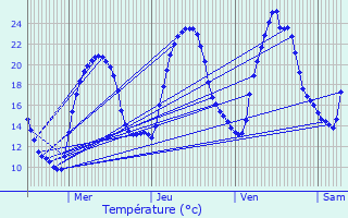 Graphique des tempratures prvues pour La Btie-des-Fonds