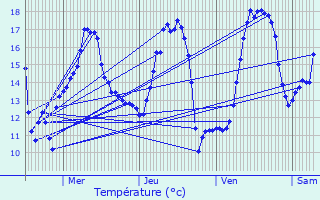 Graphique des tempratures prvues pour La Bente