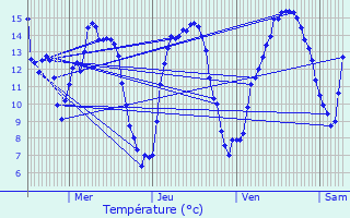 Graphique des tempratures prvues pour Hautbellain