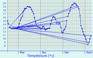 Graphique des tempratures prvues pour Oostrozebeke