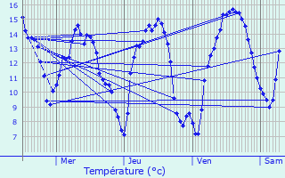 Graphique des tempratures prvues pour Libramont