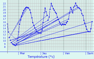 Graphique des tempratures prvues pour Sriers