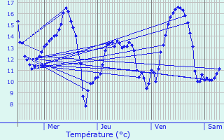 Graphique des tempratures prvues pour Almenches