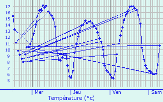 Graphique des tempratures prvues pour Plussulien