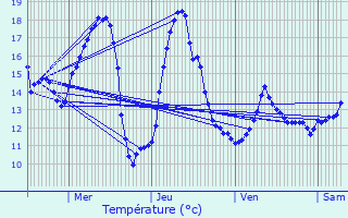 Graphique des tempratures prvues pour Leers