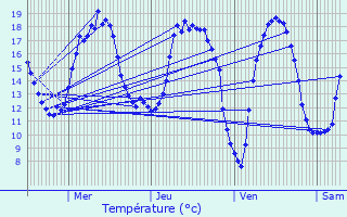 Graphique des tempratures prvues pour Knesselare