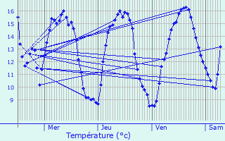 Graphique des tempratures prvues pour Schlindermanderscheid