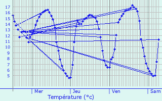 Graphique des tempratures prvues pour Eecke