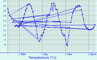 Graphique des tempratures prvues pour Angivillers