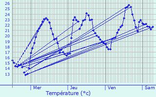 Graphique des tempratures prvues pour Orgibet