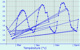 Graphique des tempratures prvues pour Roissard