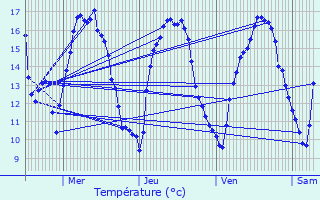 Graphique des tempratures prvues pour Niederpallen