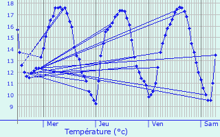 Graphique des tempratures prvues pour Moersdorf