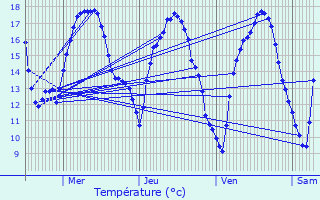 Graphique des tempratures prvues pour Weiler-la-Tour