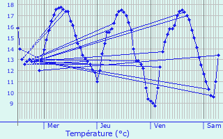 Graphique des tempratures prvues pour Budersberg