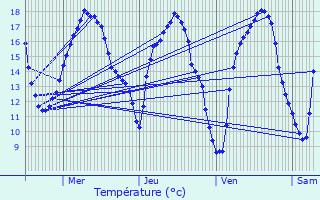 Graphique des tempratures prvues pour Schwebsange