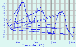 Graphique des tempratures prvues pour Beausemblant