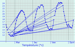 Graphique des tempratures prvues pour Le Chaffal