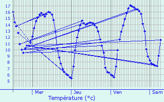 Graphique des tempratures prvues pour Saint-Maur