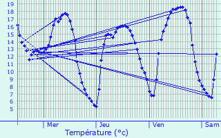 Graphique des tempratures prvues pour leu-dit-Leauwette