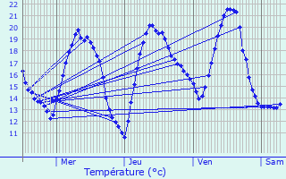 Graphique des tempratures prvues pour Zandhoven