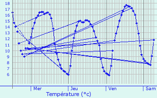 Graphique des tempratures prvues pour Bonnires