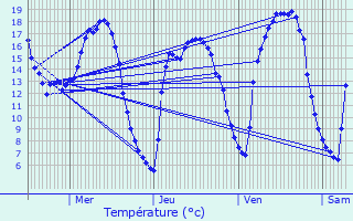 Graphique des tempratures prvues pour Auchy-les-Mines