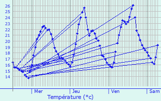 Graphique des tempratures prvues pour Pontcharra