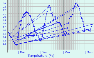 Graphique des tempratures prvues pour Chanay