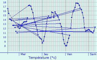 Graphique des tempratures prvues pour Orgeval