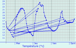 Graphique des tempratures prvues pour Saint-loy-les-Mines