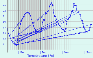 Graphique des tempratures prvues pour Prunet