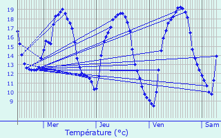 Graphique des tempratures prvues pour Clouange